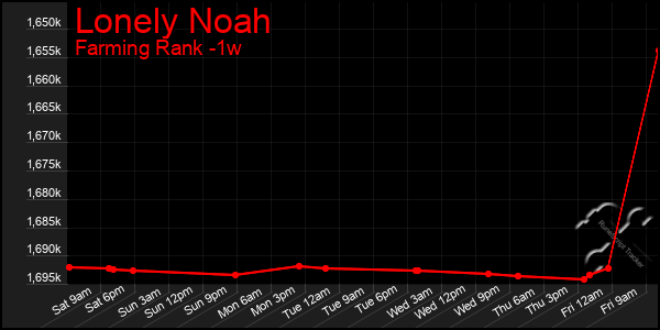 Last 7 Days Graph of Lonely Noah