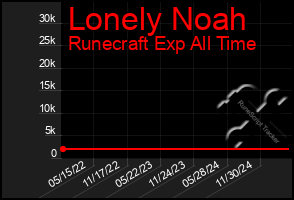 Total Graph of Lonely Noah