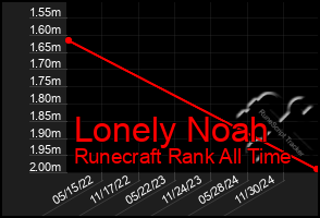 Total Graph of Lonely Noah