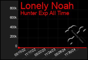 Total Graph of Lonely Noah