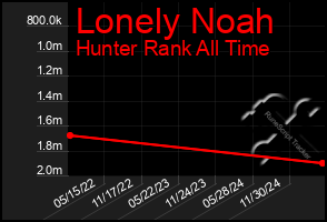 Total Graph of Lonely Noah