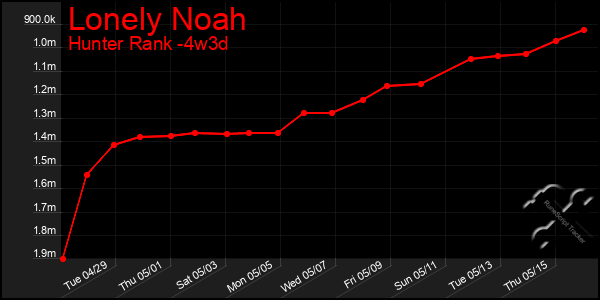 Last 31 Days Graph of Lonely Noah