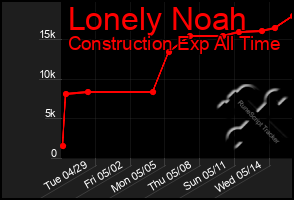 Total Graph of Lonely Noah