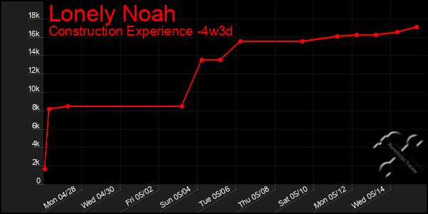Last 31 Days Graph of Lonely Noah