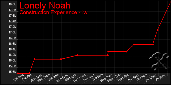 Last 7 Days Graph of Lonely Noah