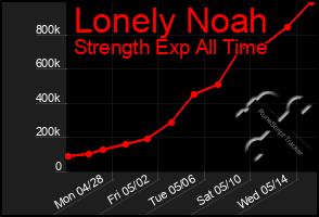 Total Graph of Lonely Noah