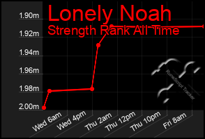 Total Graph of Lonely Noah