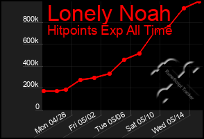 Total Graph of Lonely Noah