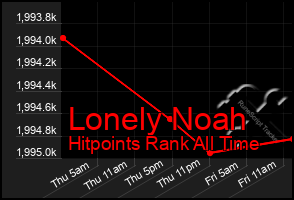 Total Graph of Lonely Noah