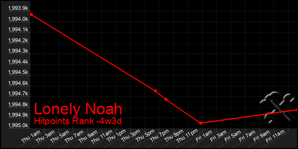 Last 31 Days Graph of Lonely Noah