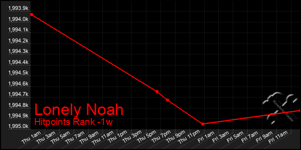Last 7 Days Graph of Lonely Noah