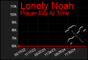 Total Graph of Lonely Noah
