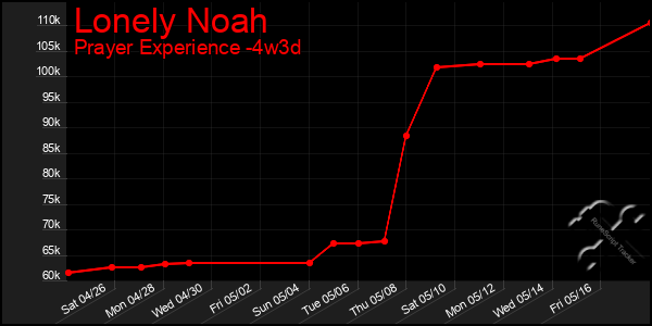 Last 31 Days Graph of Lonely Noah