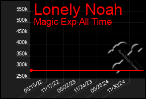 Total Graph of Lonely Noah