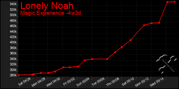 Last 31 Days Graph of Lonely Noah