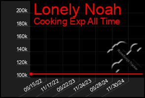 Total Graph of Lonely Noah