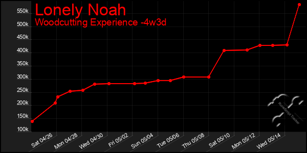 Last 31 Days Graph of Lonely Noah