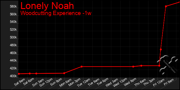 Last 7 Days Graph of Lonely Noah