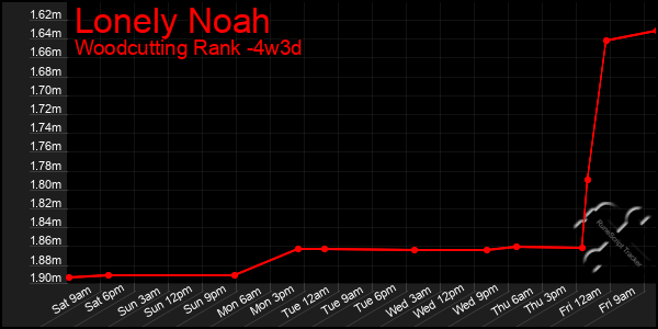 Last 31 Days Graph of Lonely Noah