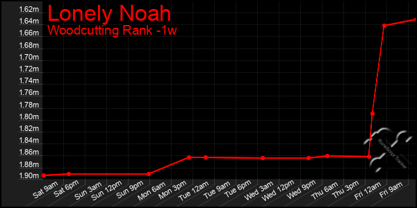 Last 7 Days Graph of Lonely Noah
