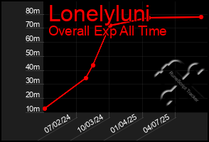 Total Graph of Lonelyluni
