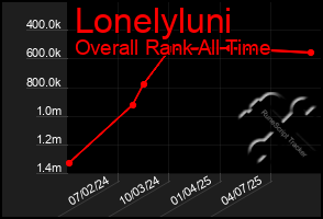 Total Graph of Lonelyluni