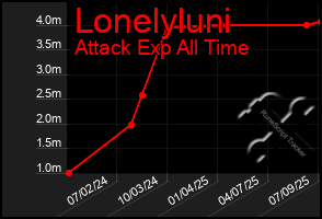Total Graph of Lonelyluni