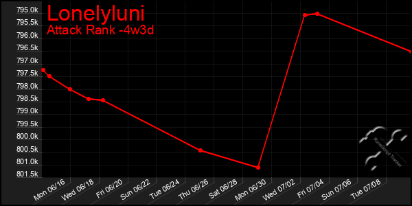 Last 31 Days Graph of Lonelyluni