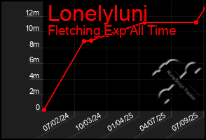 Total Graph of Lonelyluni