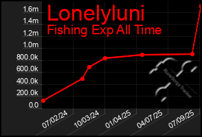Total Graph of Lonelyluni