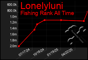 Total Graph of Lonelyluni