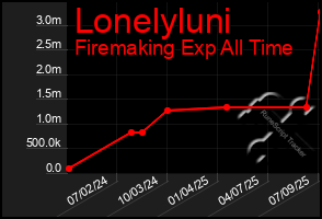 Total Graph of Lonelyluni