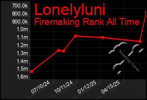 Total Graph of Lonelyluni