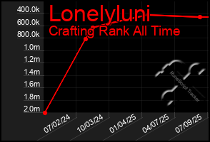 Total Graph of Lonelyluni