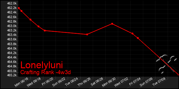 Last 31 Days Graph of Lonelyluni