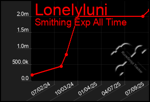 Total Graph of Lonelyluni