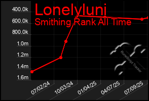 Total Graph of Lonelyluni