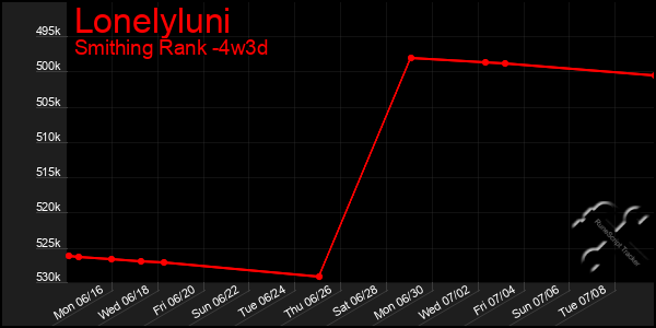 Last 31 Days Graph of Lonelyluni