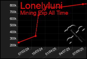 Total Graph of Lonelyluni
