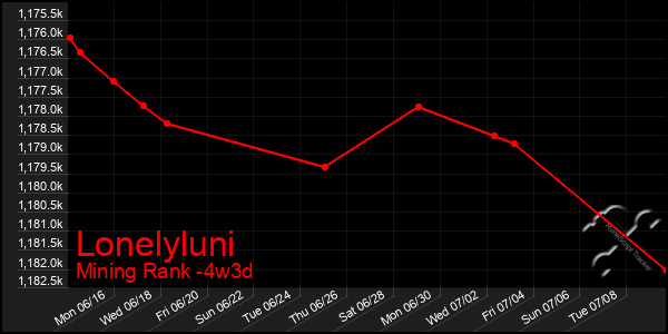 Last 31 Days Graph of Lonelyluni