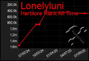 Total Graph of Lonelyluni