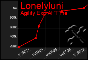 Total Graph of Lonelyluni