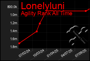 Total Graph of Lonelyluni