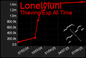 Total Graph of Lonelyluni