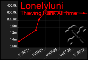 Total Graph of Lonelyluni