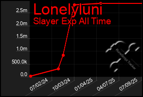 Total Graph of Lonelyluni