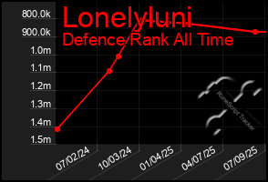 Total Graph of Lonelyluni