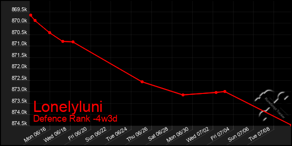 Last 31 Days Graph of Lonelyluni