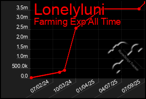 Total Graph of Lonelyluni