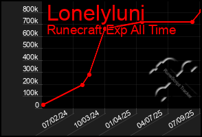 Total Graph of Lonelyluni